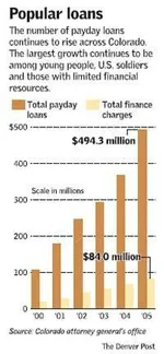 Colorado Payday Loans Colorado Payday Loans