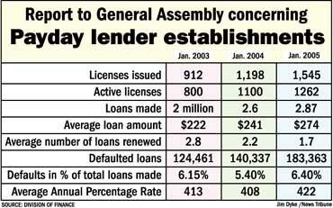 Payday Loan Chart